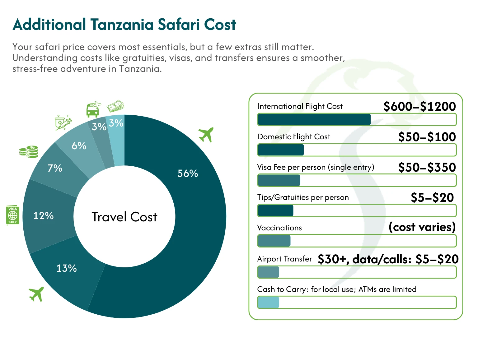 Tanzania Travel Cost Safari