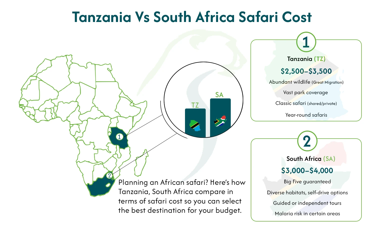 Tanzania vs South Africa Safari Cost