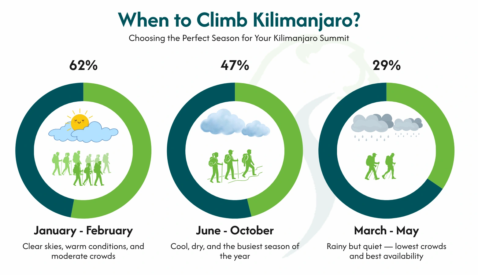 When to Climb Kilimanjaro