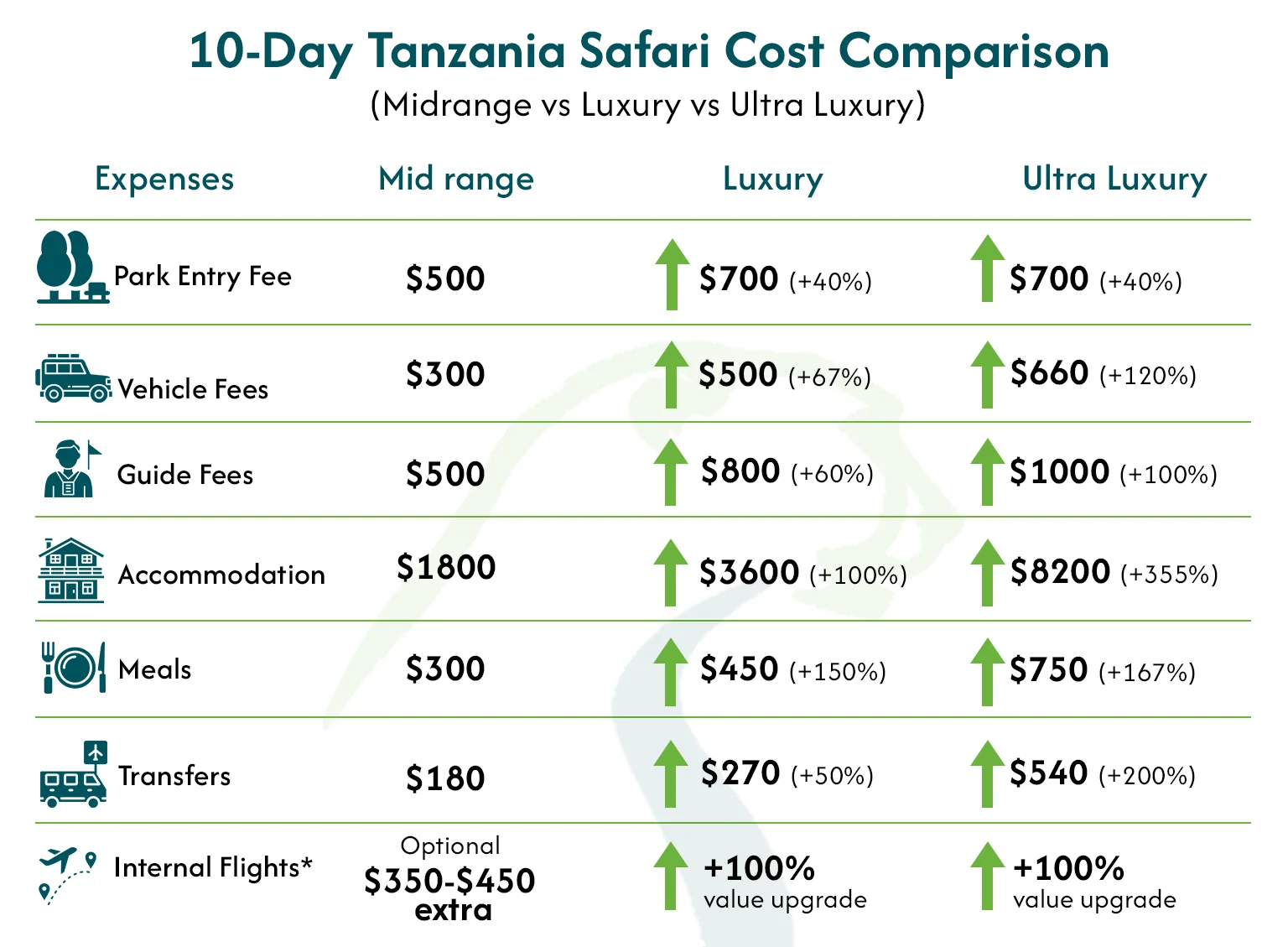 Tanzania Safari Cost