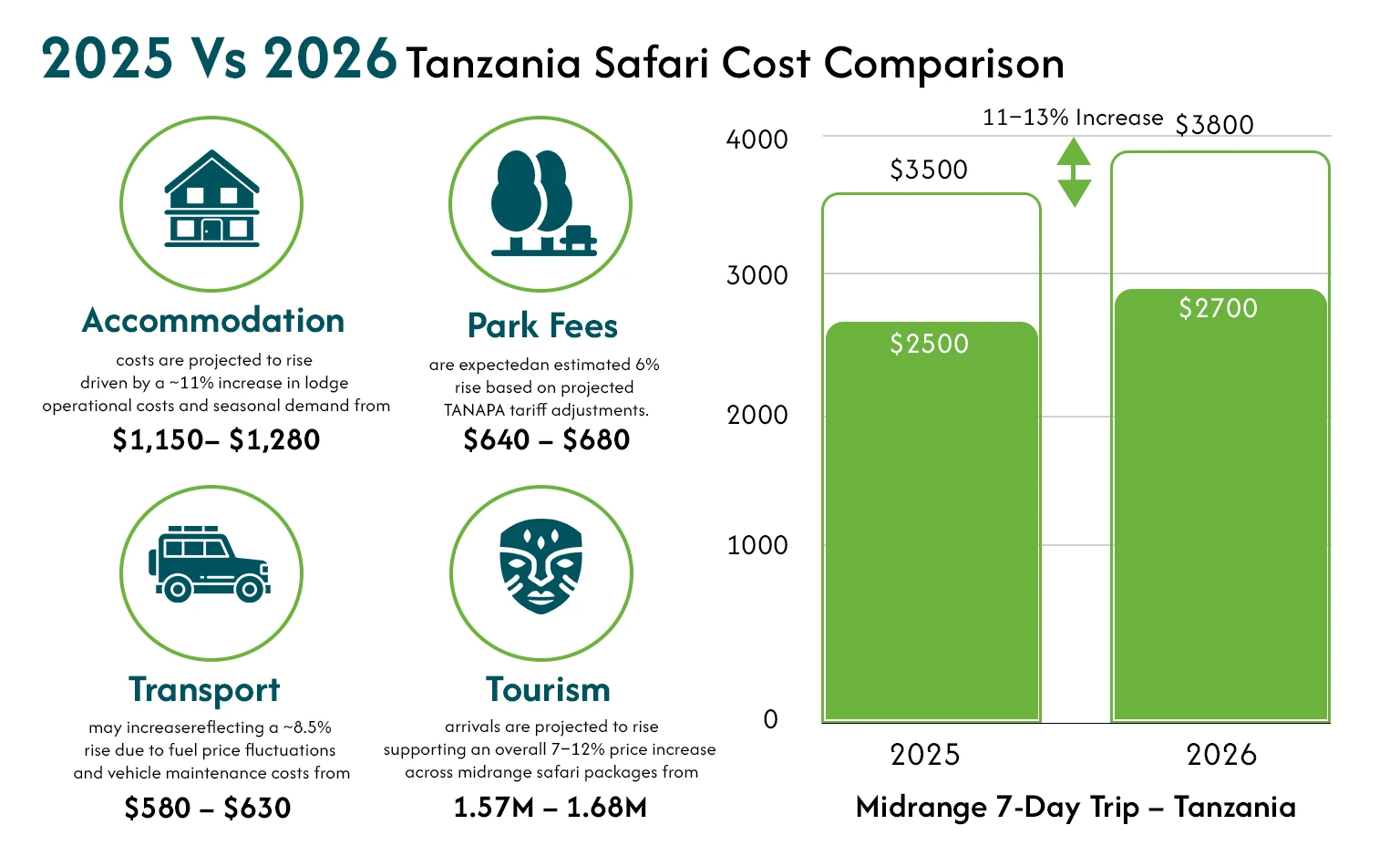 Safari Tour Tanzania Price