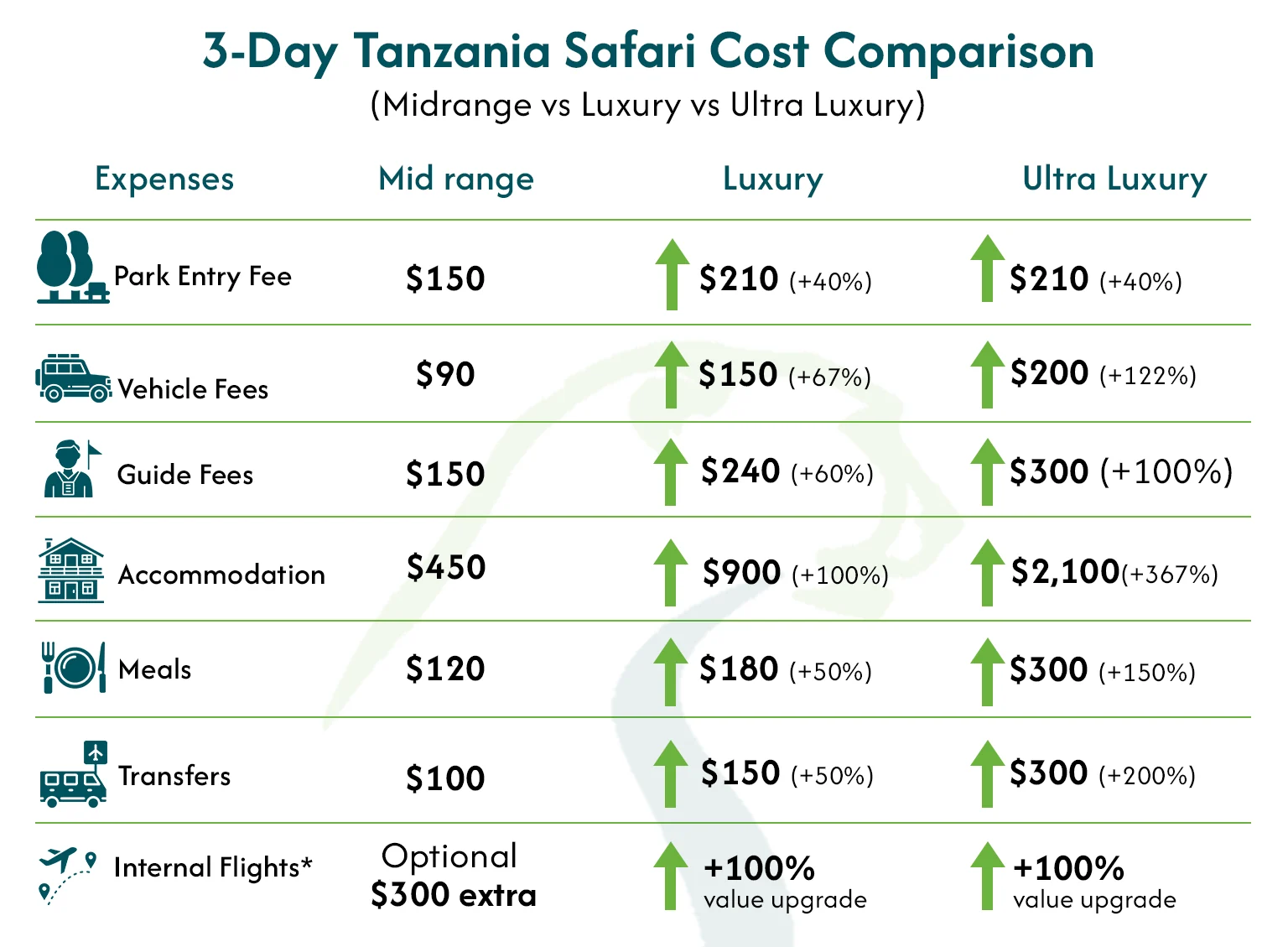 Safari Low Cost Tanzania