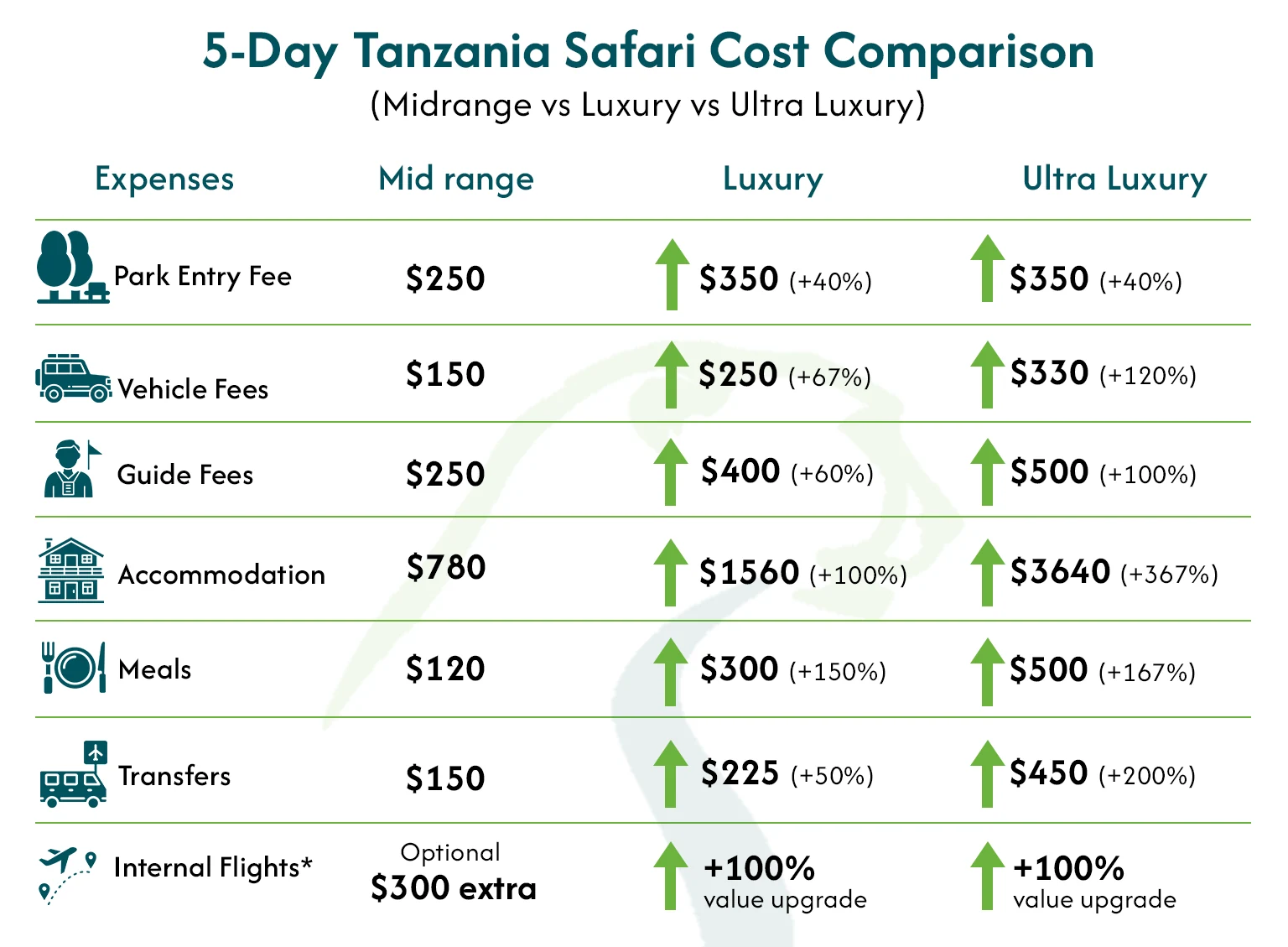 Tanzania Safari Cost