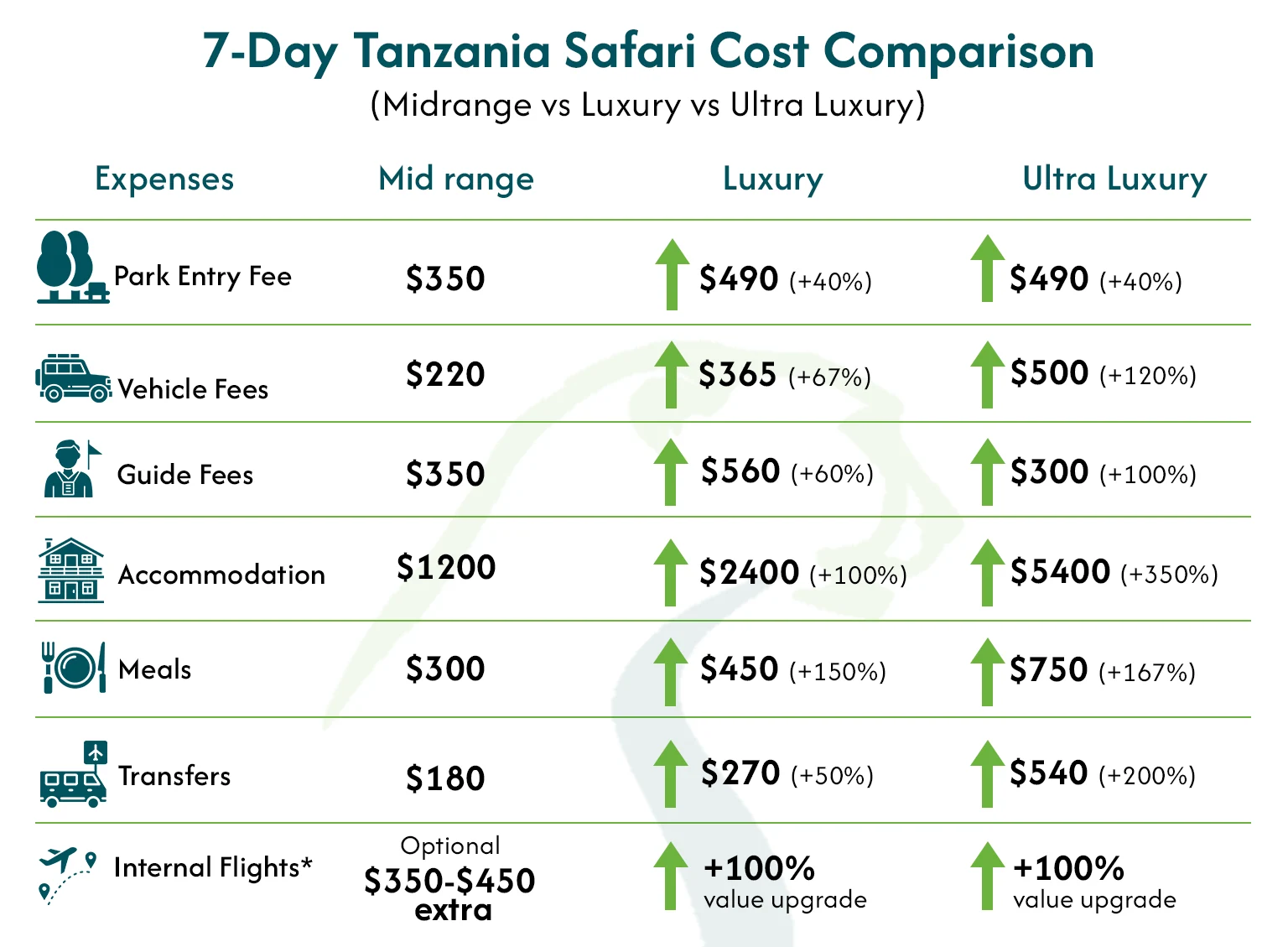 Tanzania Safari Cost