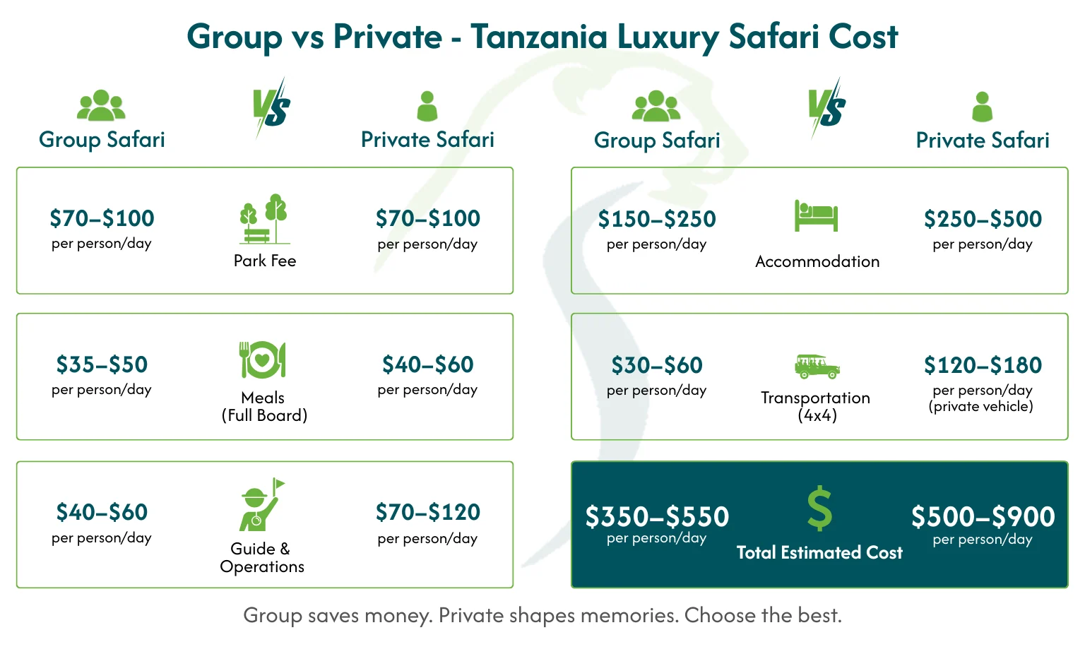 Tanzania Luxury Safari Cost