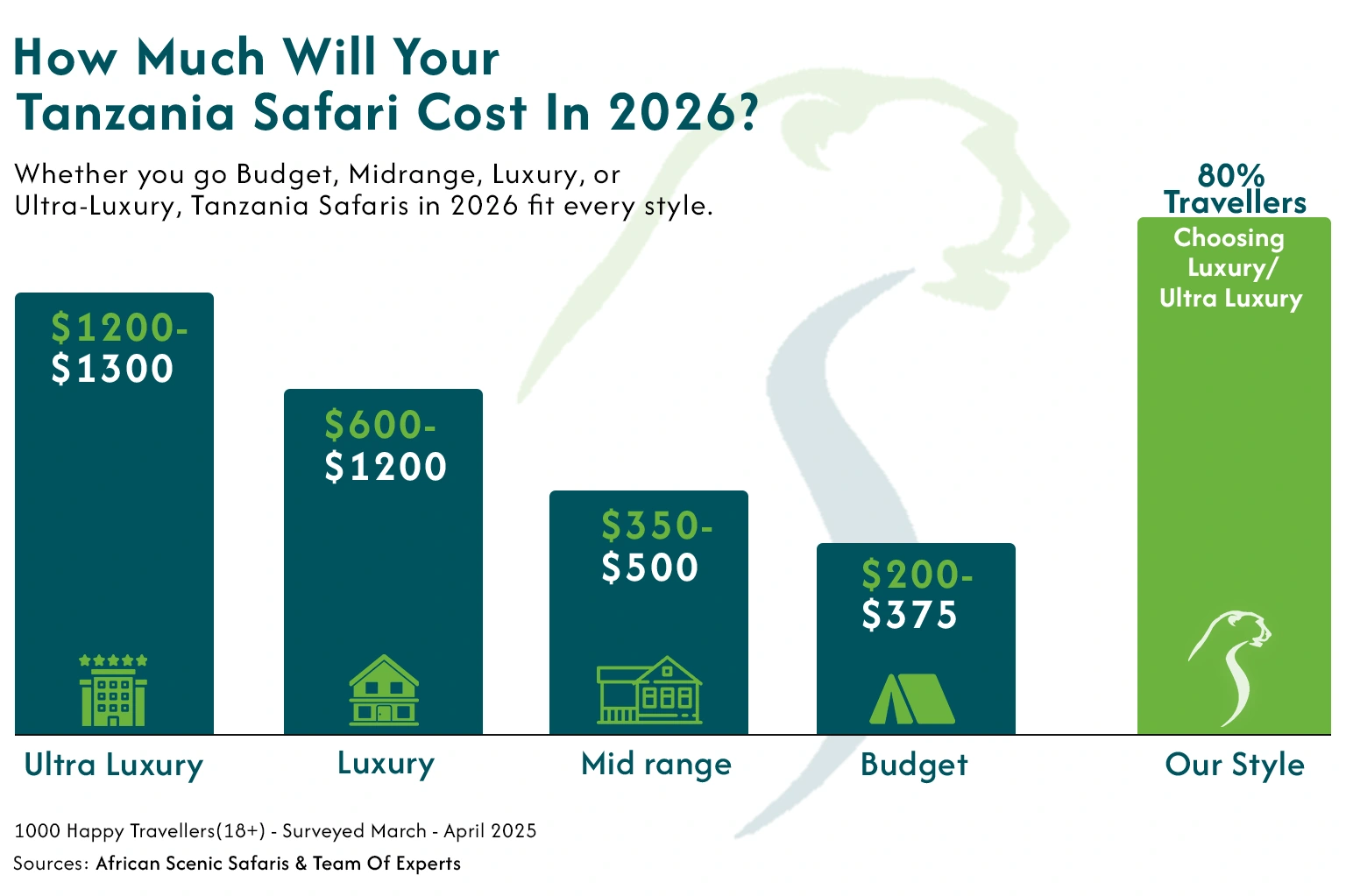 How Much Does A Safari In Tanzania Cost