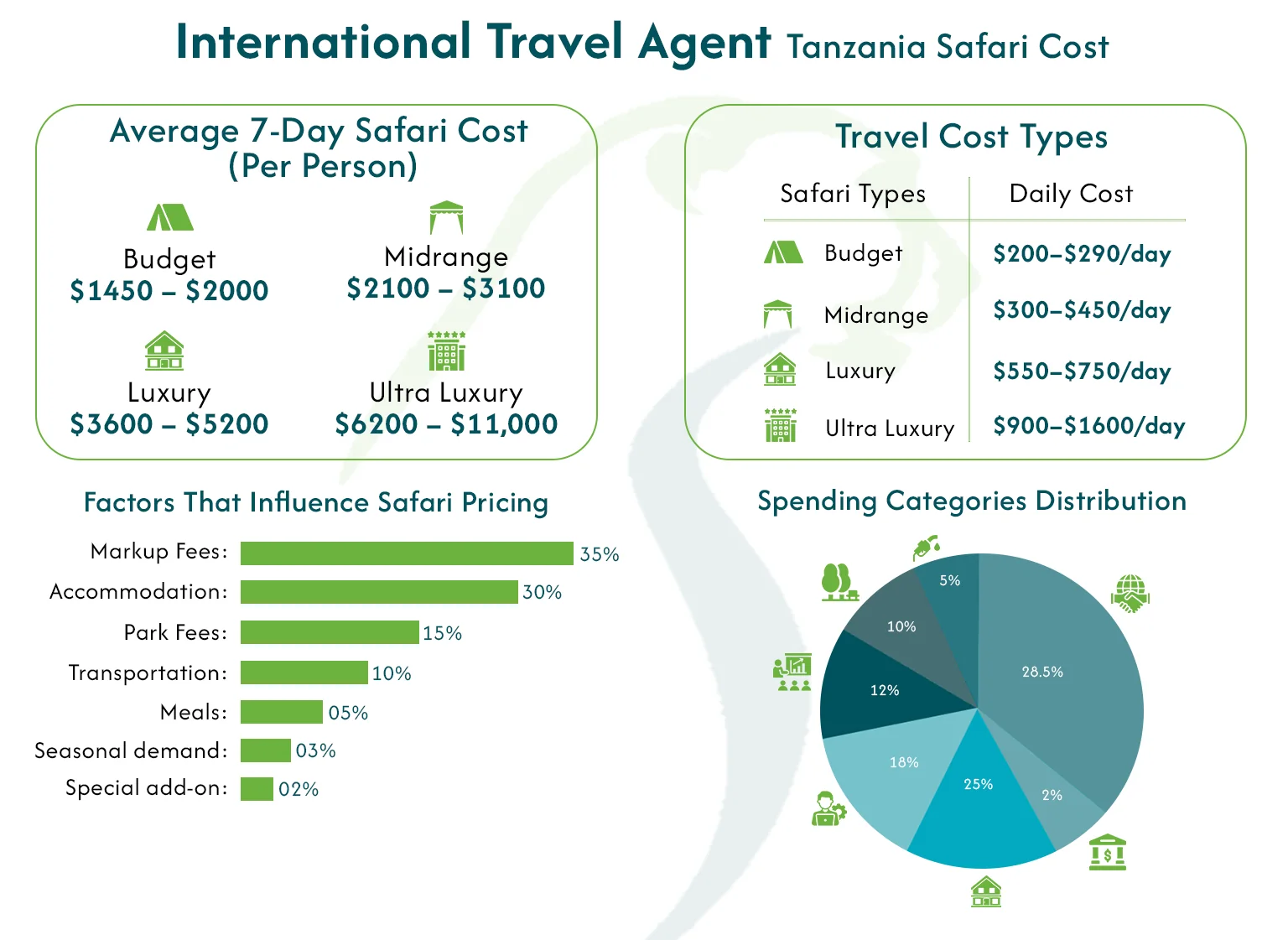 Tanzania Travel Cost Per Day Budget