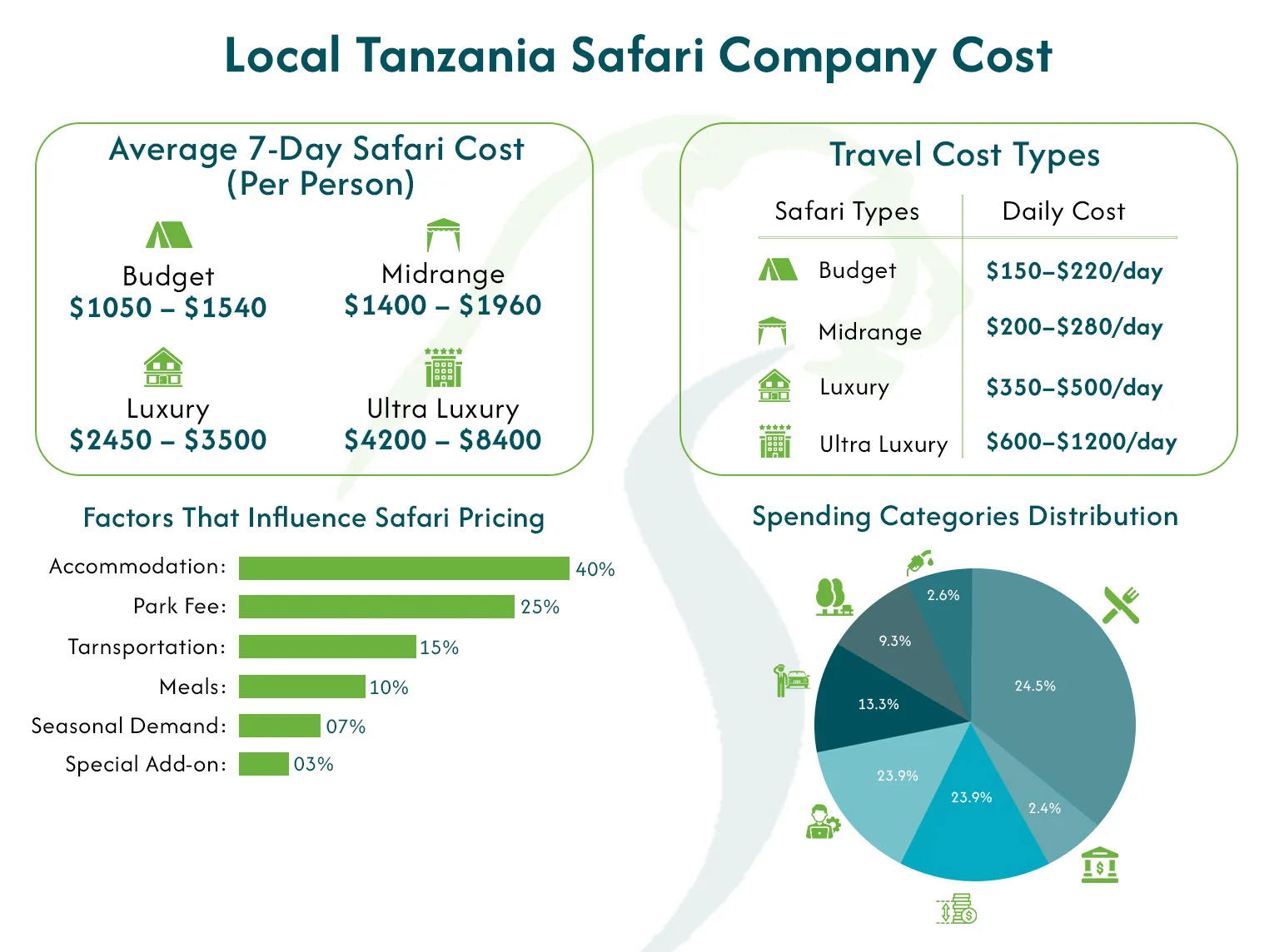 Cost To Visit Tanzania