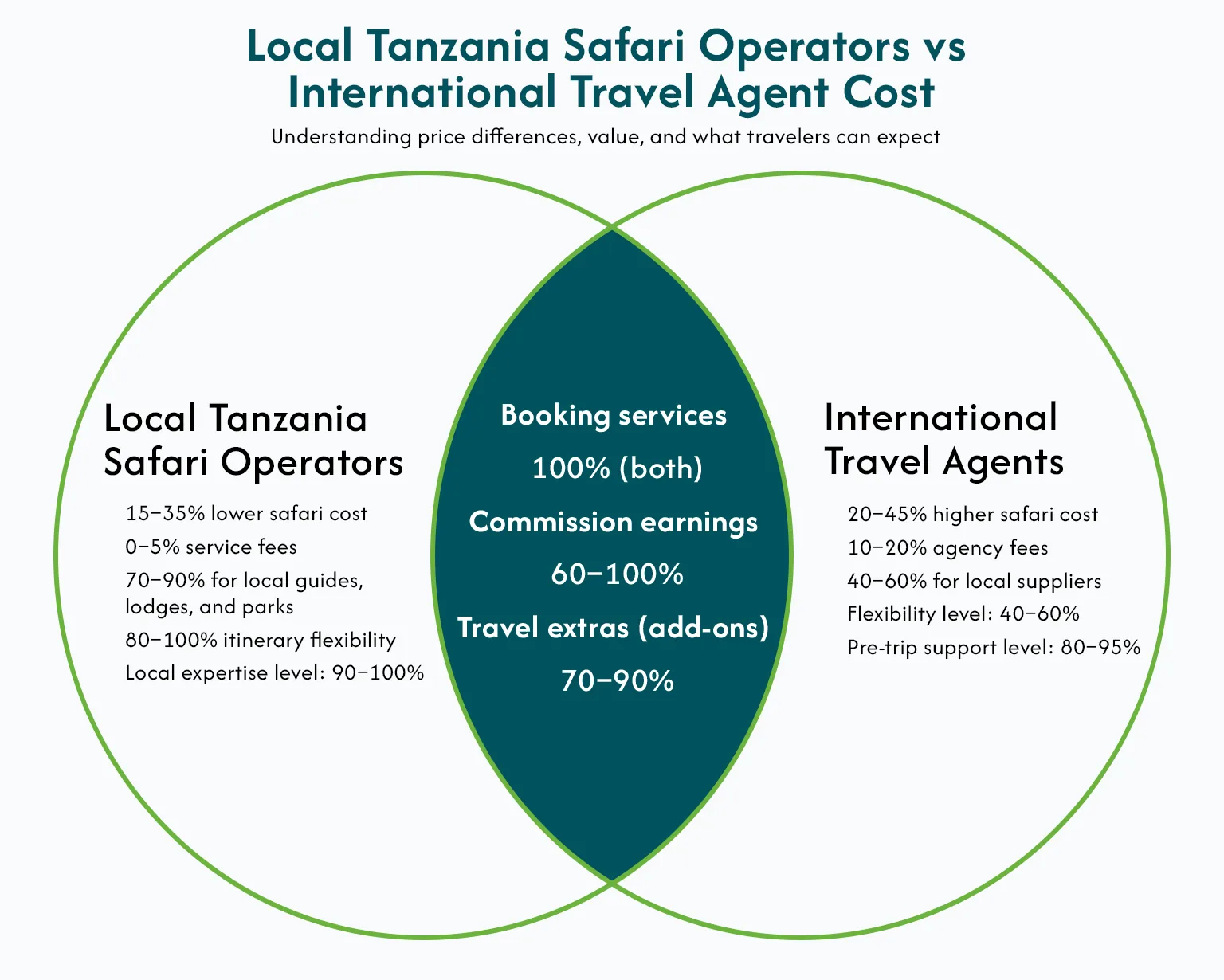 Safari In Tanzania Package Price