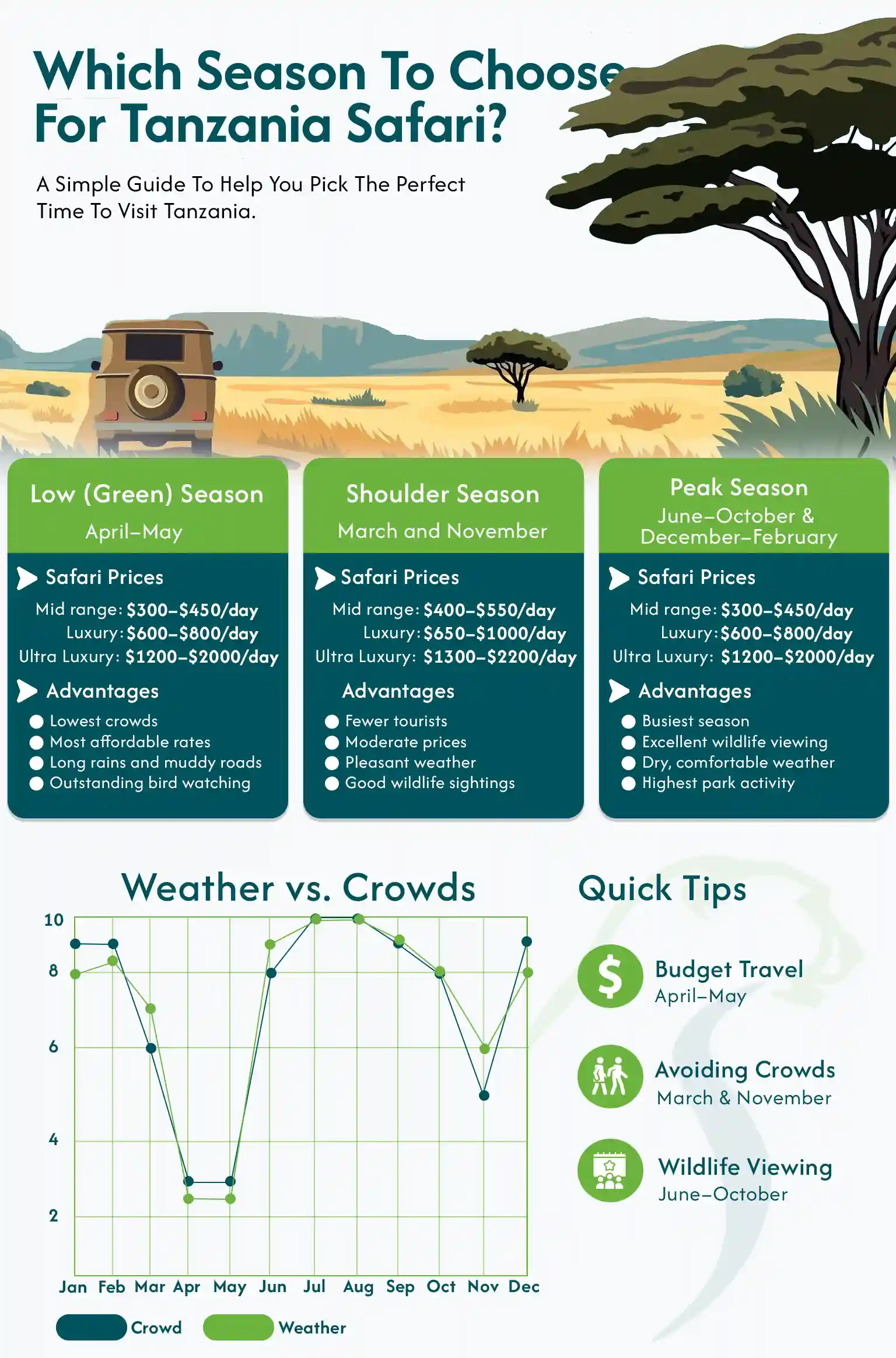 Tanzania Travel Cost Per Day Budget
