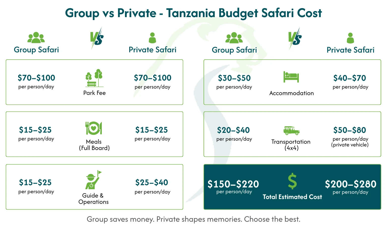 Safari Tanzania Cost