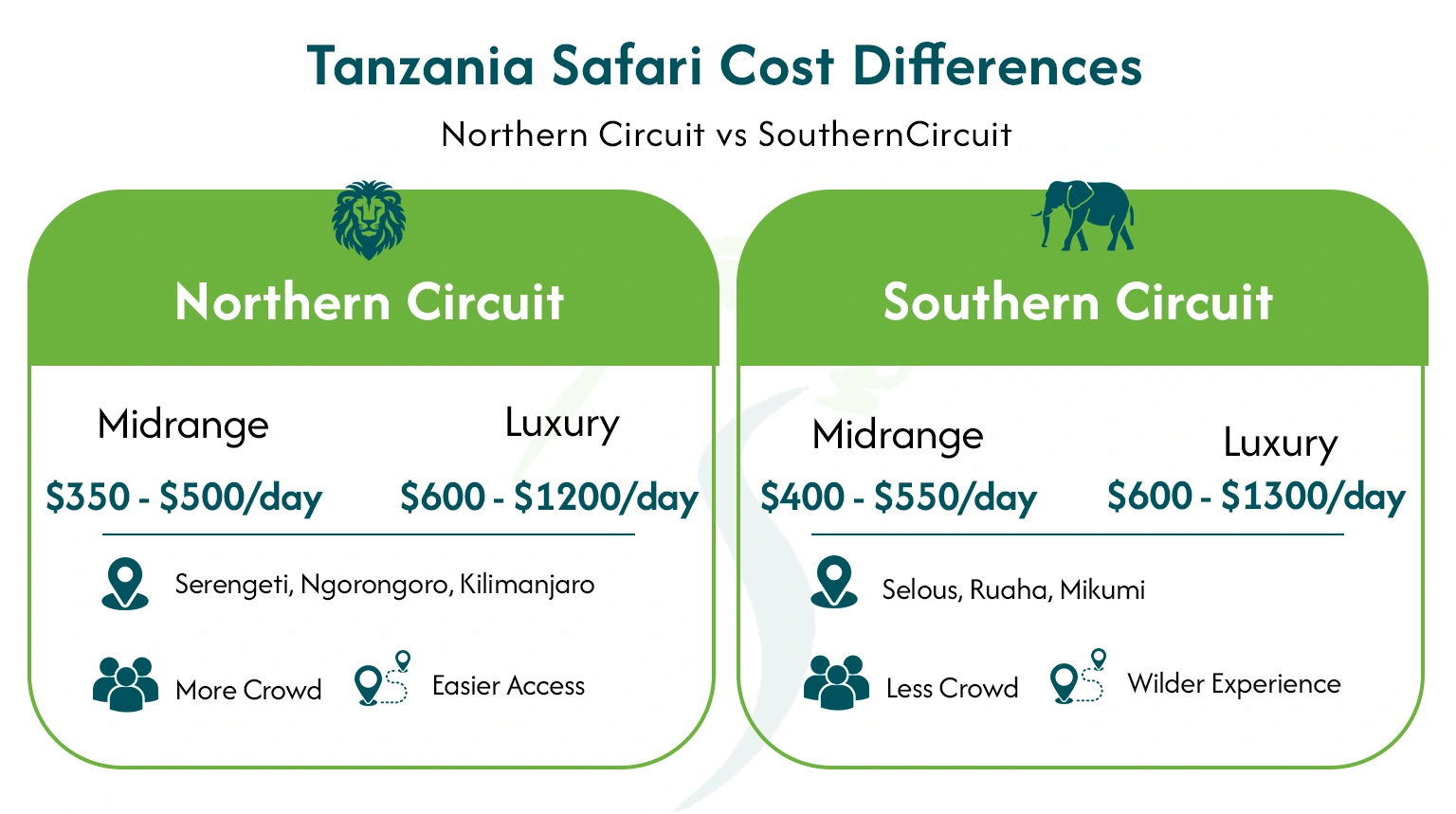 Tanzania Safari Day Trip Cost