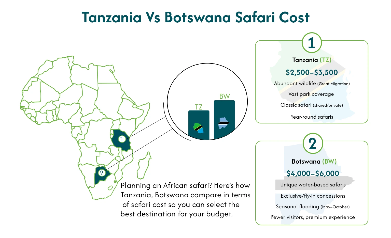 Tanzania vs Botswana Safari Cost