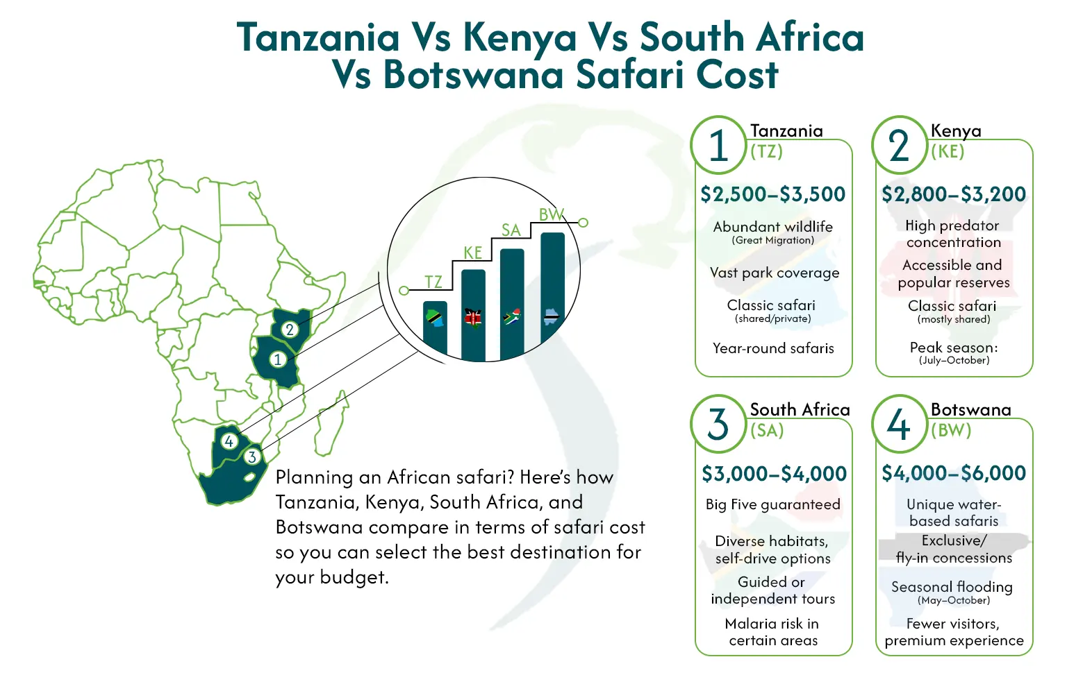 Tanzania Safari Cost