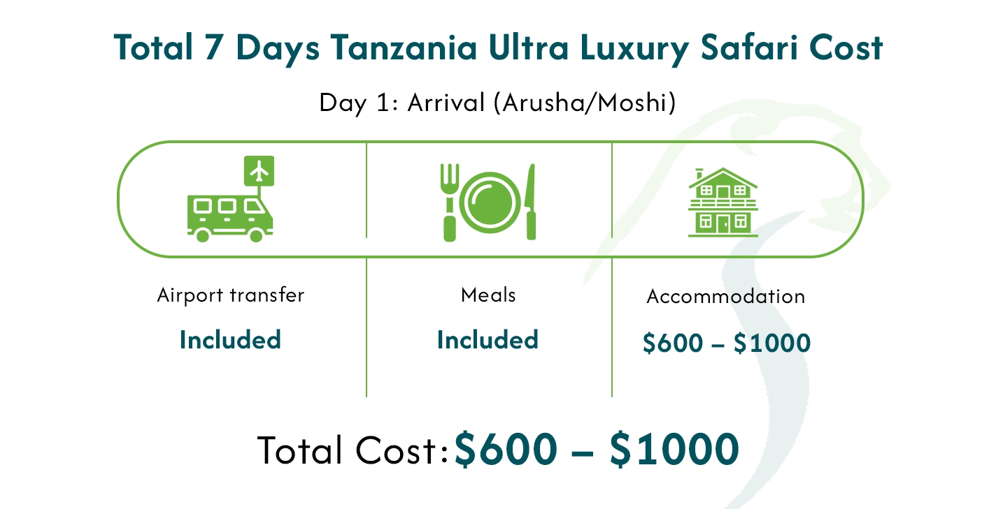 Tanzania Travel Cost Per Day Budget