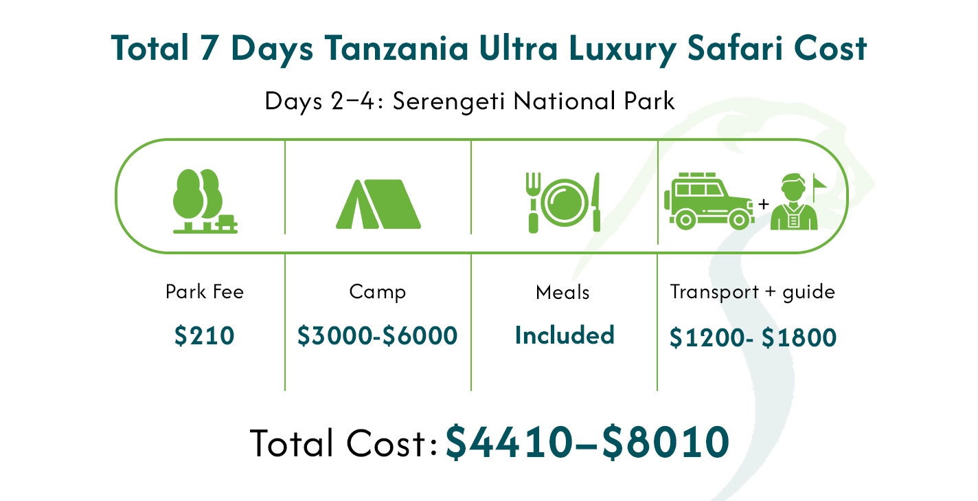Tanzania Travel Cost Per Day Budget