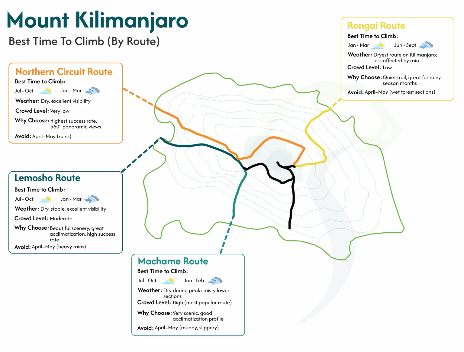 Best Time to Climb Kilimanjaro by Route