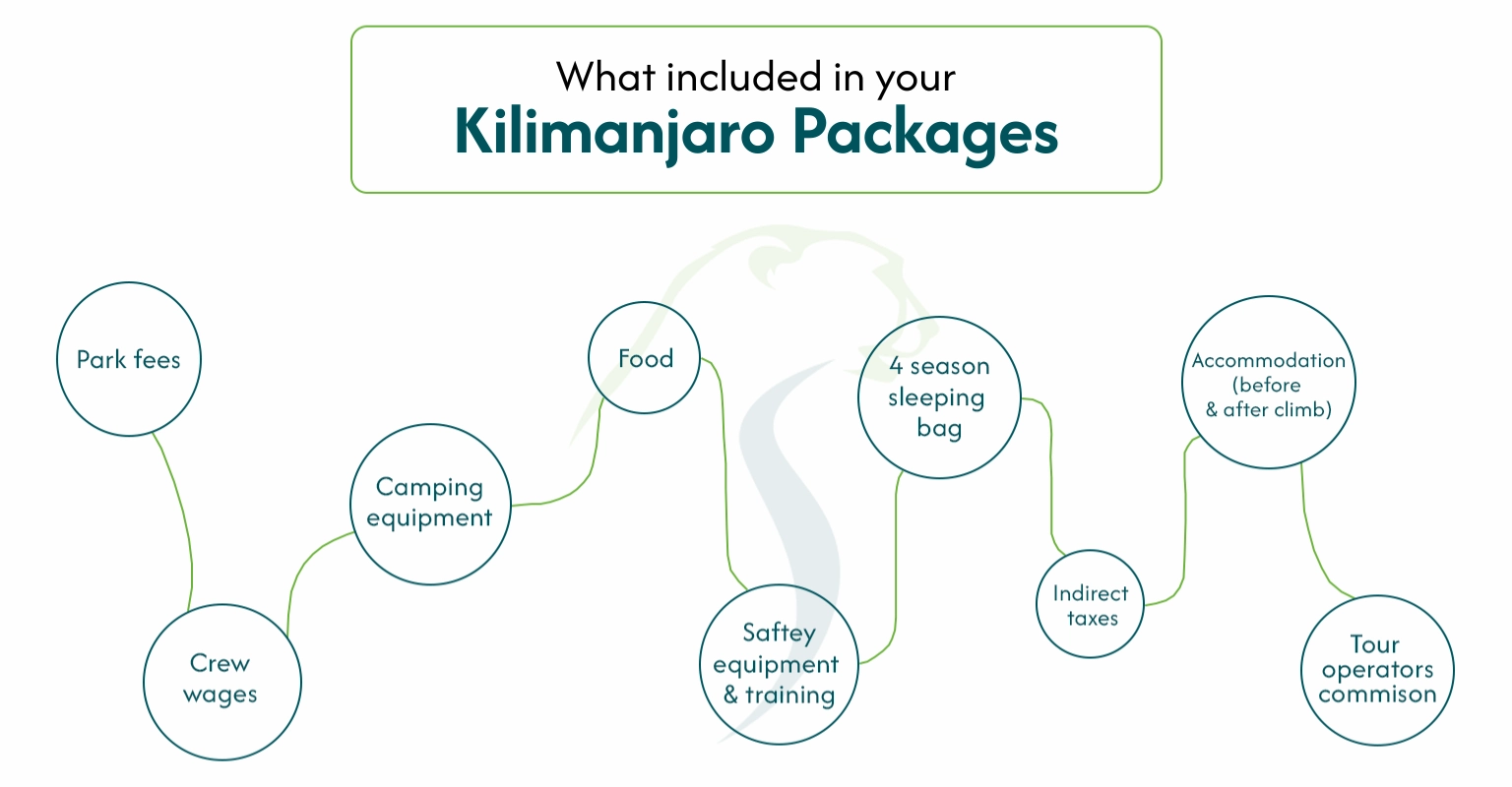 Kilimanjaro Package