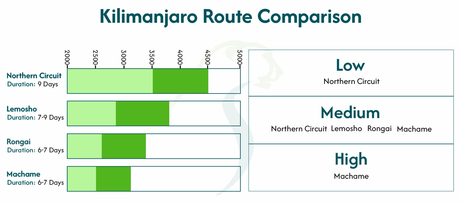 Kilimanjaro Route Comparison