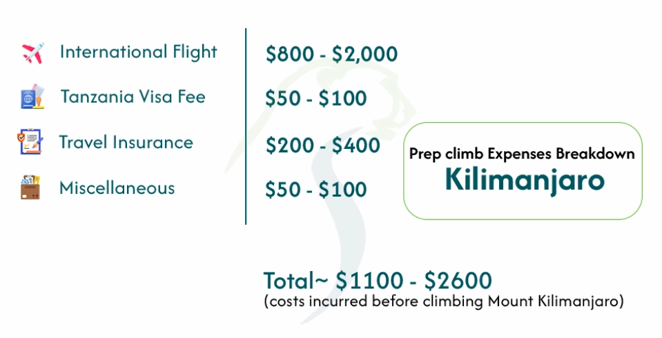 Pre-Climb Expenses