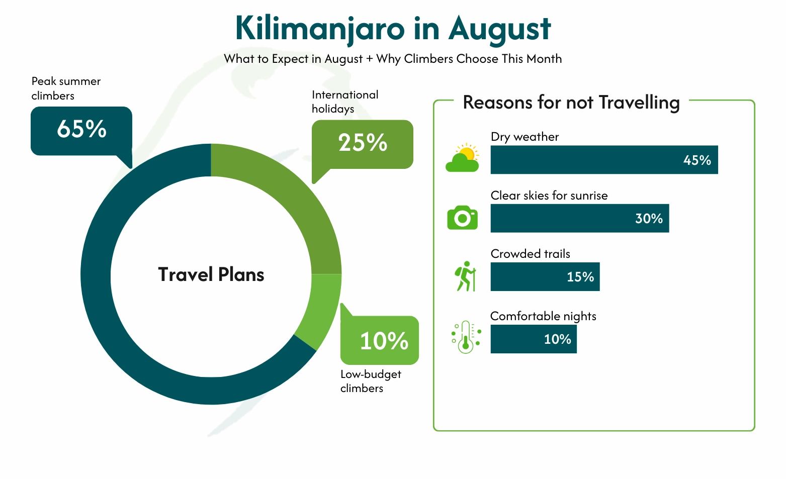 Kilimanjaro in August