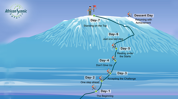åndelig Sway tempereret Reaching the Top of Kilimanjaro Climbing- A Day-by-Day Approach!