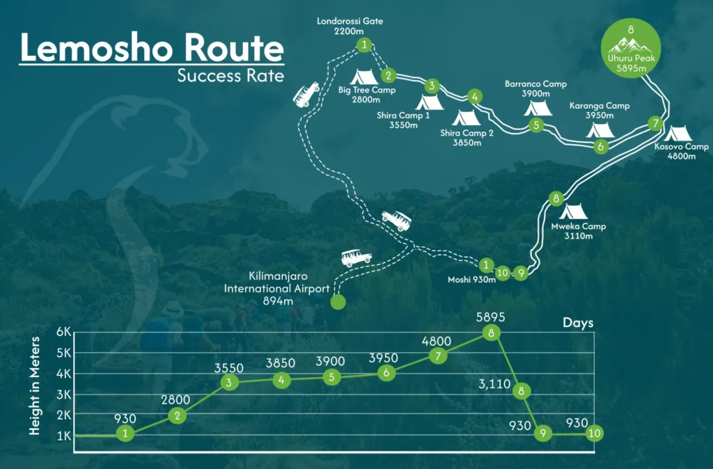 Lemosho Route Success Rate