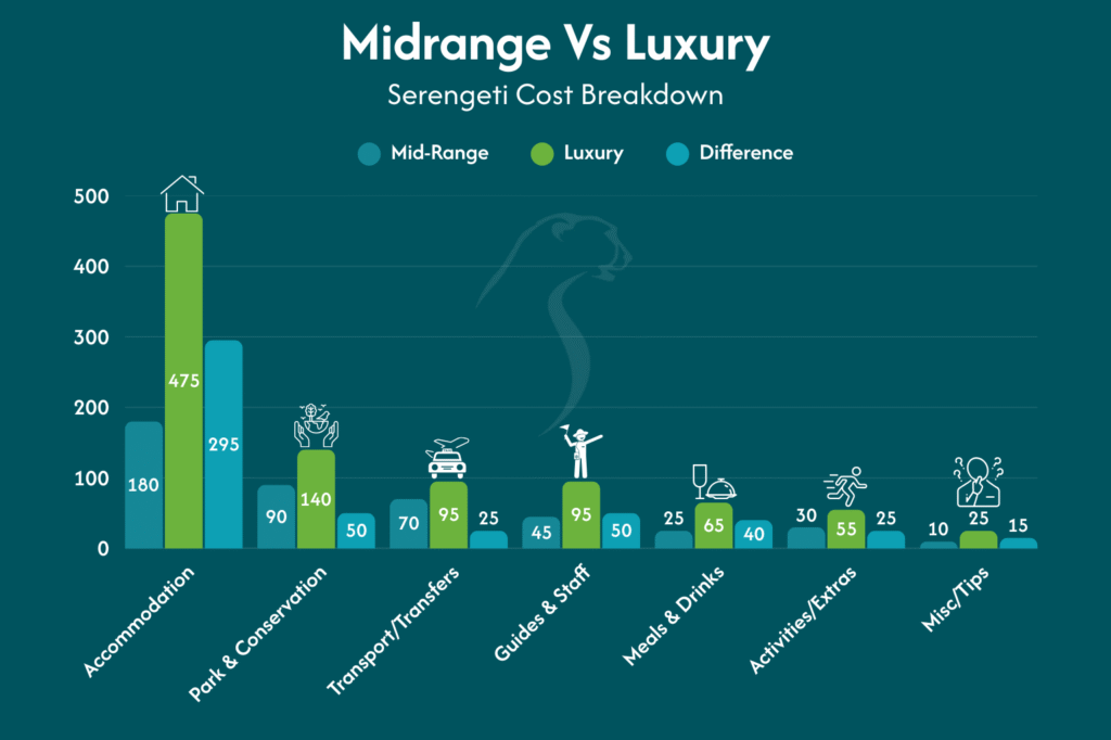 Serengeti Safari Cost Breakdown