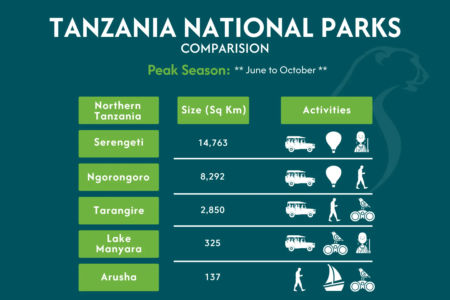 Tanzania National Parks Comparison Tanzania National Parks Comparison