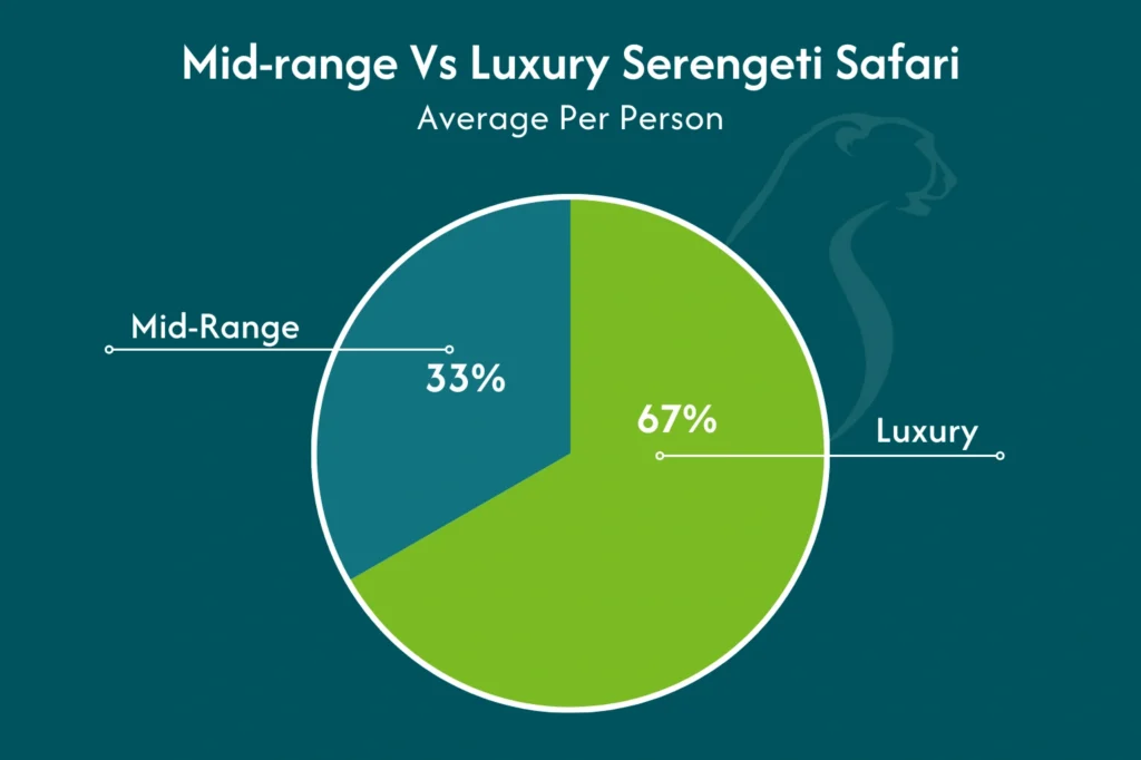 Midrange Vs Luxury Serengeti Safari