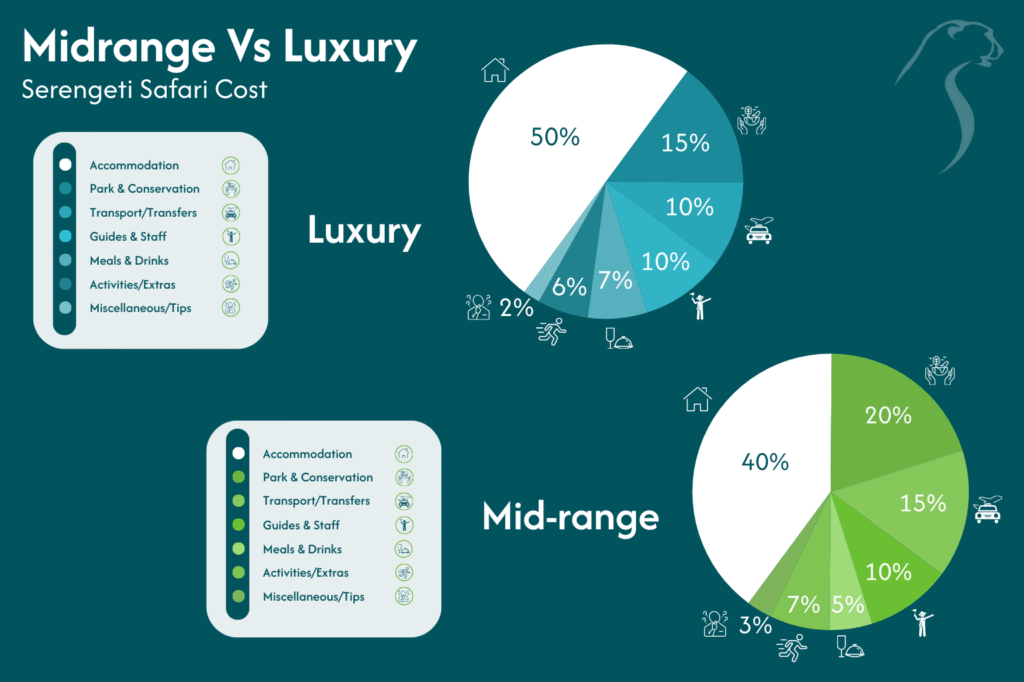 Serengeti Midrange Vs Luxury Safari