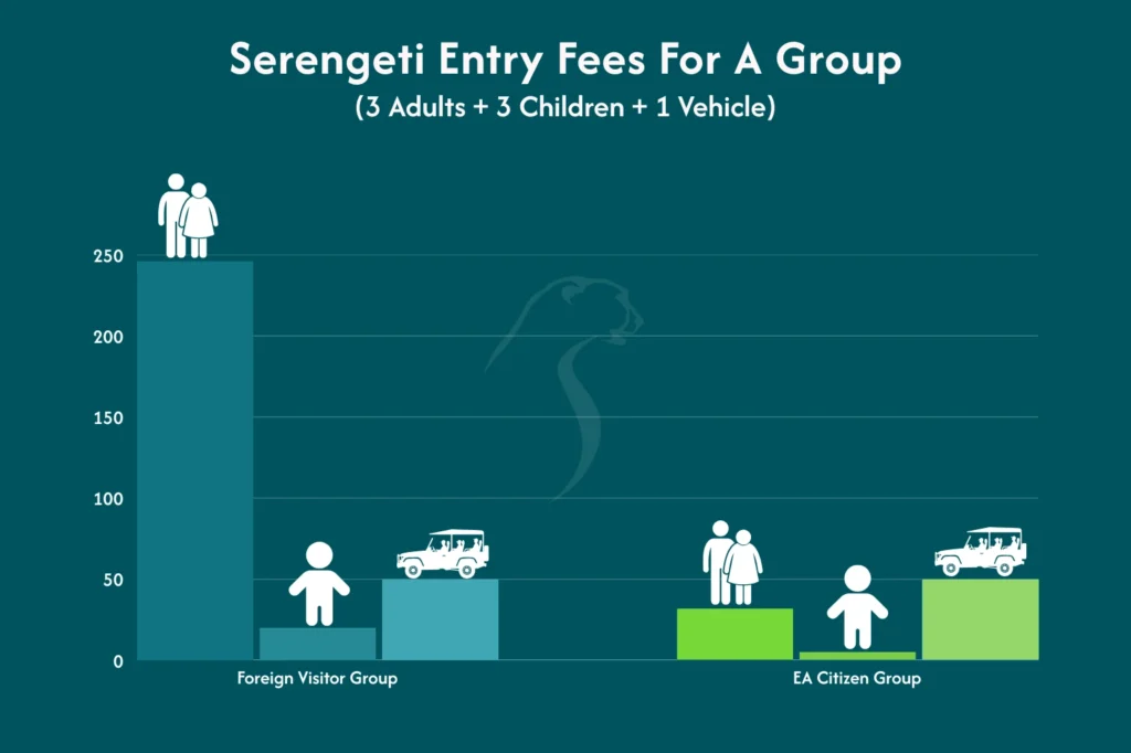 Serengeti Entry Fees