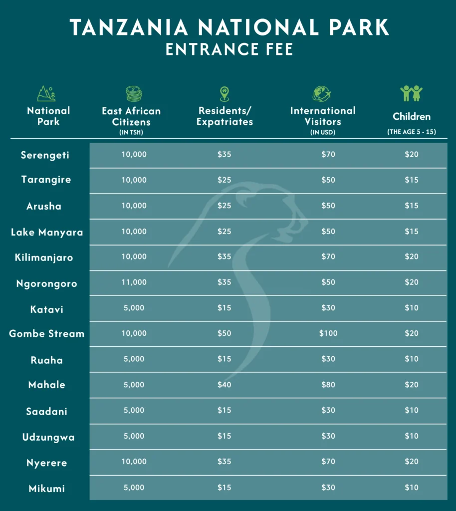 Tanzania National Park Entrance Fees