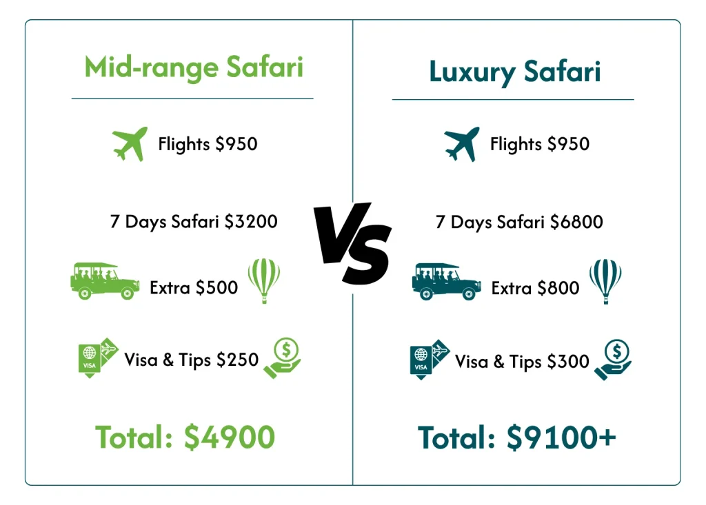 Tanzania Safari Budget