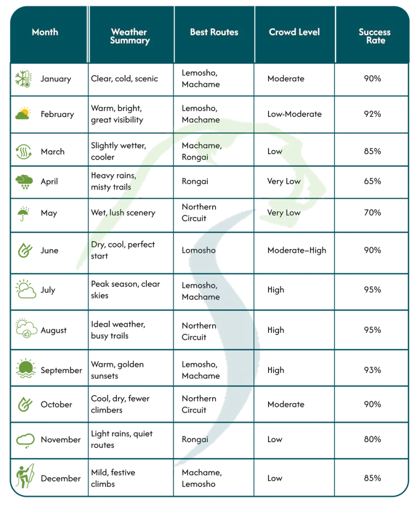 Best Time To Summit Kilimanjaro