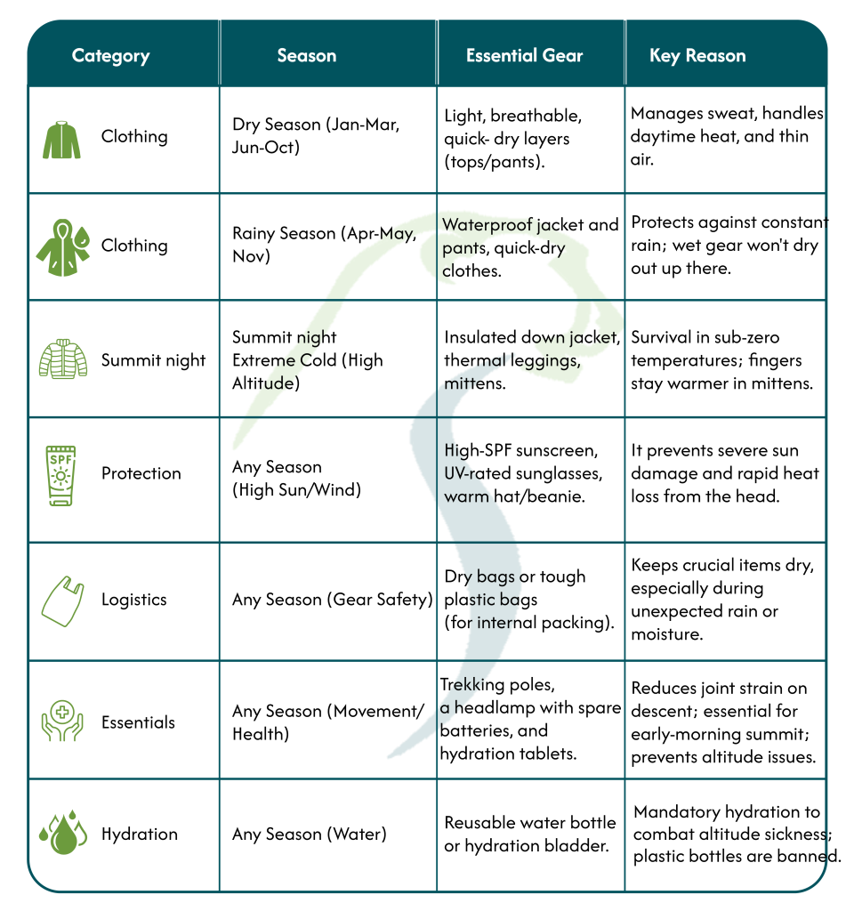 Kilimanjaro Gear By Season
