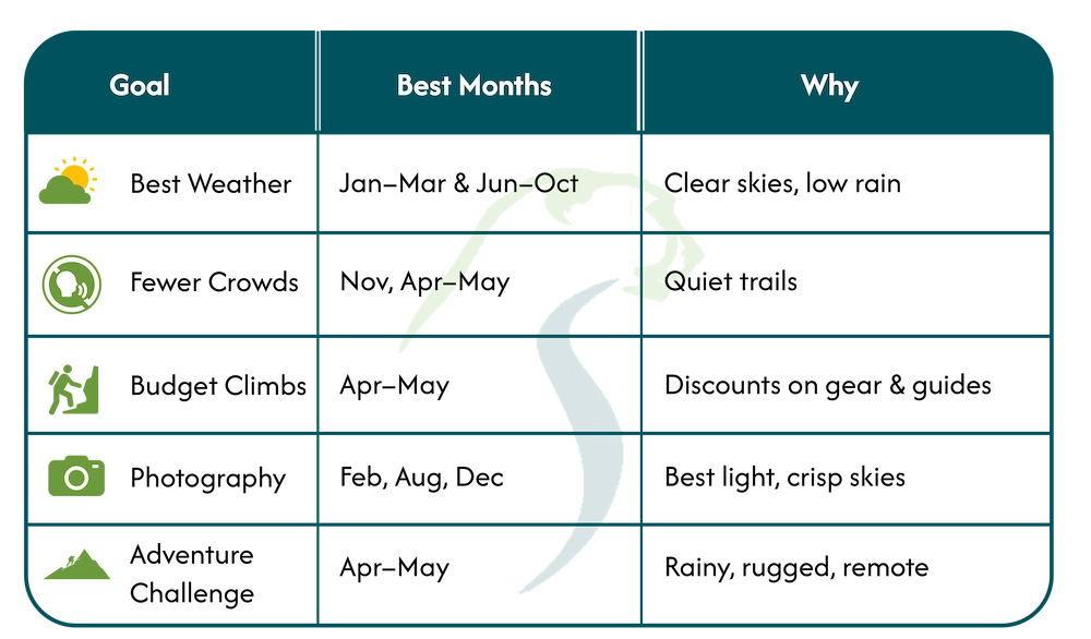 Kilimanjaro Weather By Month
