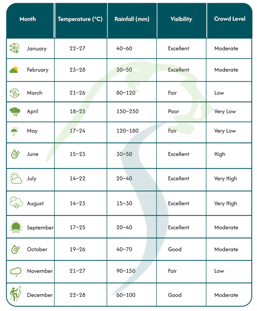Kilimanjaro Weather By Month