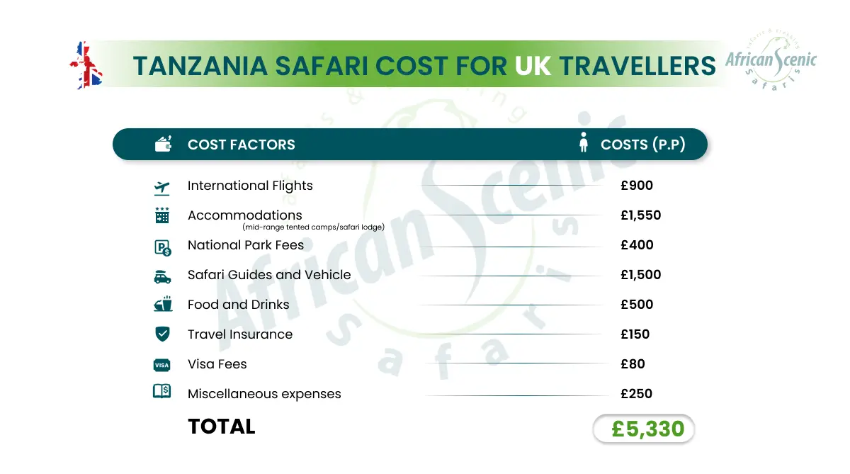 Tanzania Safari Cost For UK Travellers