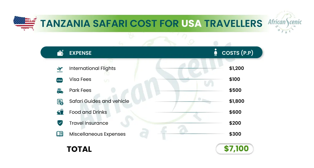 Tanzania Safari Cost For US Travellers